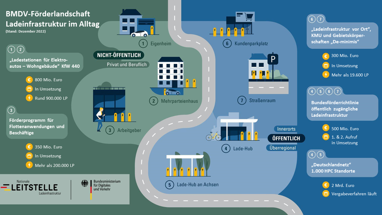 Die Grafik zeigt verschiedene Möglichkeiten zur Förderung von Ladeinfrastruktur durch das Bundesministerium für Verkehr und Infrastruktur