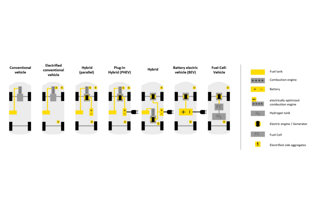 The chart shows the multitude of electric drive concepts compared to conventional drives.