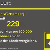 Baden-Württemberg liegt mit 229 Ladepunkten pro 100.000 Einwohner an der Spitze des Ländervergleichs.