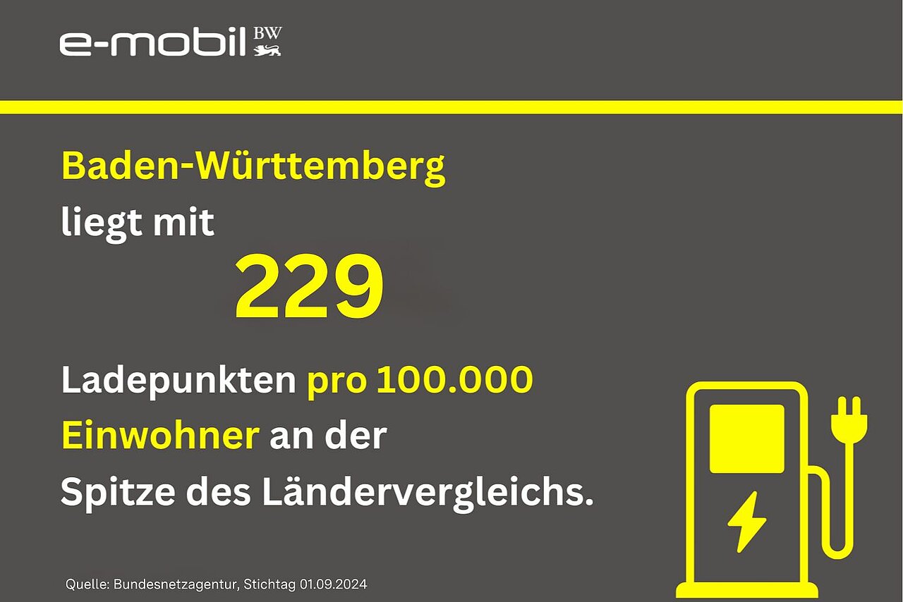 Baden-Württemberg liegt mit 229 Ladepunkten pro 100.000 Einwohner an der Spitze des Ländervergleichs.