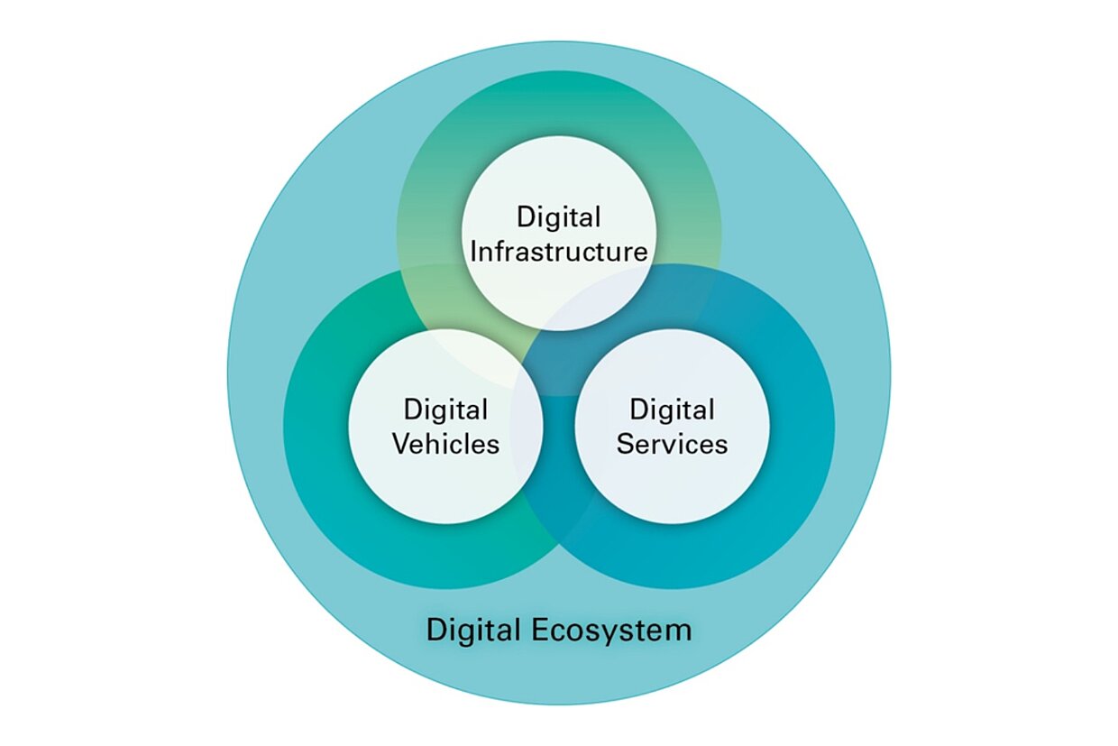 Grafic of the four fields of action in the Network Intelligent Move.