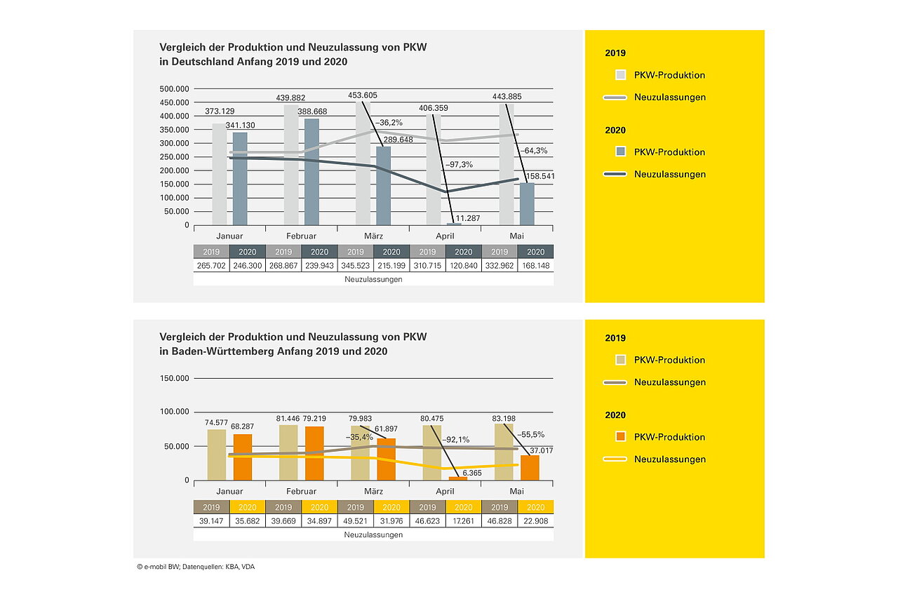 (c) Eigene Darstellung; Datenquellen: KBA, VDA