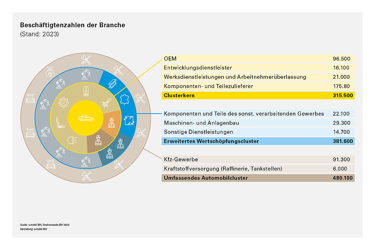 Diagrammgrafik mit nebenstehender Tabelle, die aufzeigt in welchem Bereich wie viele Personen im Automotive-Cluster tätig sind.