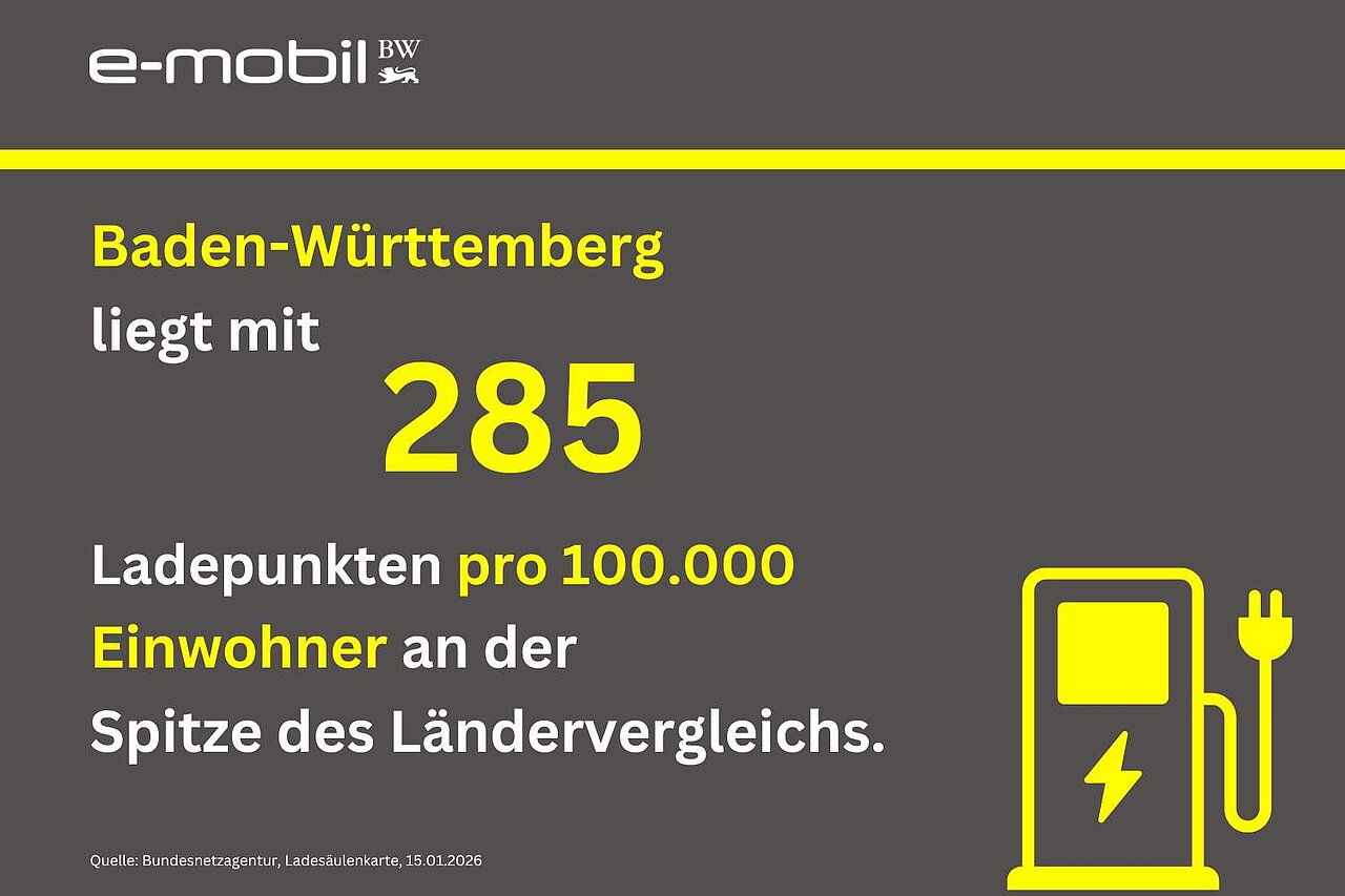 Baden-Württemberg liegt mit 285 Ladepunkten pro 100.000 Einwohner an der Spitze des Ländervergleichs.