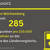 Baden-Württemberg liegt mit 285 Ladepunkten pro 100.000 Einwohner an der Spitze des Ländervergleichs.