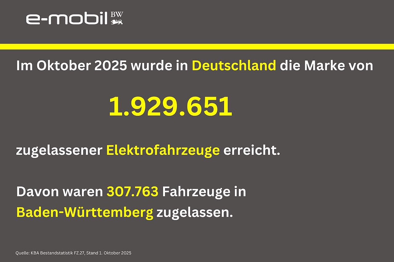 Im Oktober 2025 wurde in Deutschland die Marke von 1.929.651 zugelassener Elektrofahrzeuge erreicht. Davon waren 307.763 Fahrzeuge in Baden-Württemberg zugelassen.