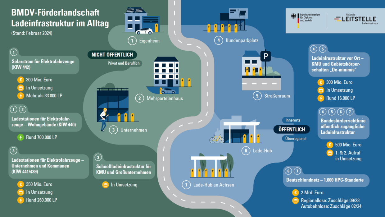 Die Grafik zeigt verschiedene Möglichkeiten zur Förderung von Ladeinfrastruktur durch das Bundesministerium für Verkehr und Infrastruktur