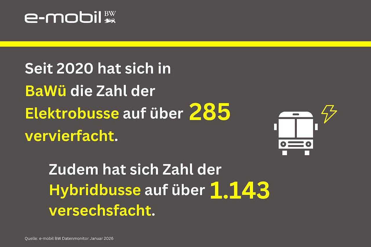 Seit 2020 hat sich in BaWü die Zahl der Elektrobusse auf über 285 Stück vervierfacht. Zudem hat sich Zahl der Hybridbusse auf 1.143 Stück versechsfacht.