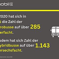 Seit 2020 hat sich in BaWü die Zahl der Elektrobusse auf über 285 Stück vervierfacht. Zudem hat sich Zahl der Hybridbusse auf 1.143 Stück versechsfacht.