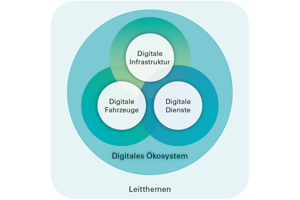 Grafische Darstellung der vier Handlungsfelder Digitales Ökosystem, Digitale Infrastruktur, Digitale Fahrzeuge und Digitale Dienste