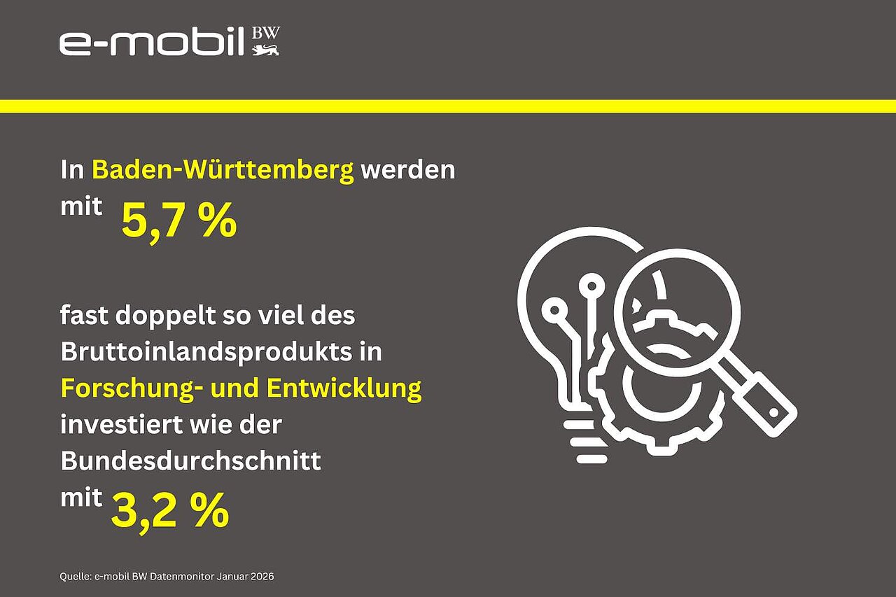 In Baden-Württemberg werden mit 5,7 Prozent fast doppelt so viel des Bruttoinlandsprodukts in  Forschung- und Entwicklung investiert wie der Bundesdurchschnitt mit 3,2 Prozent.