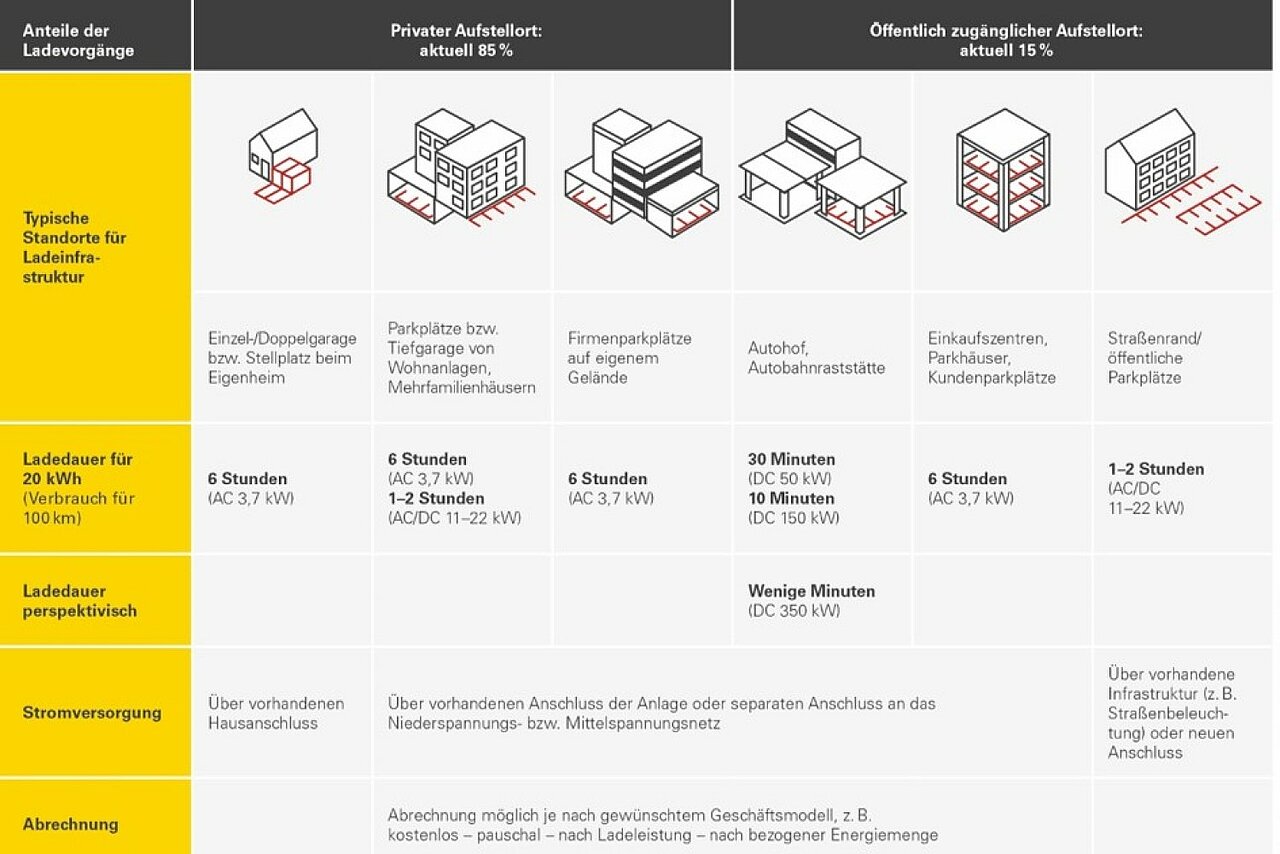 Tabelle, die verschiedene Anwendungsfälle von Ladeinfrastruktur im privaten und öffentlichen Raum darstellt. 