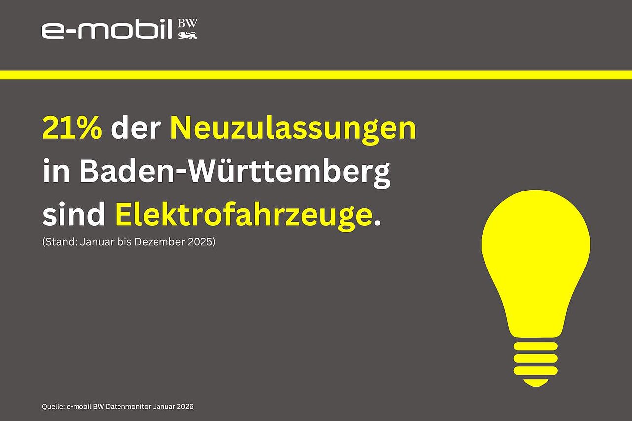21% der Neuzulassungen in Baden-Württemberg sind Elektrofahrzeuge.