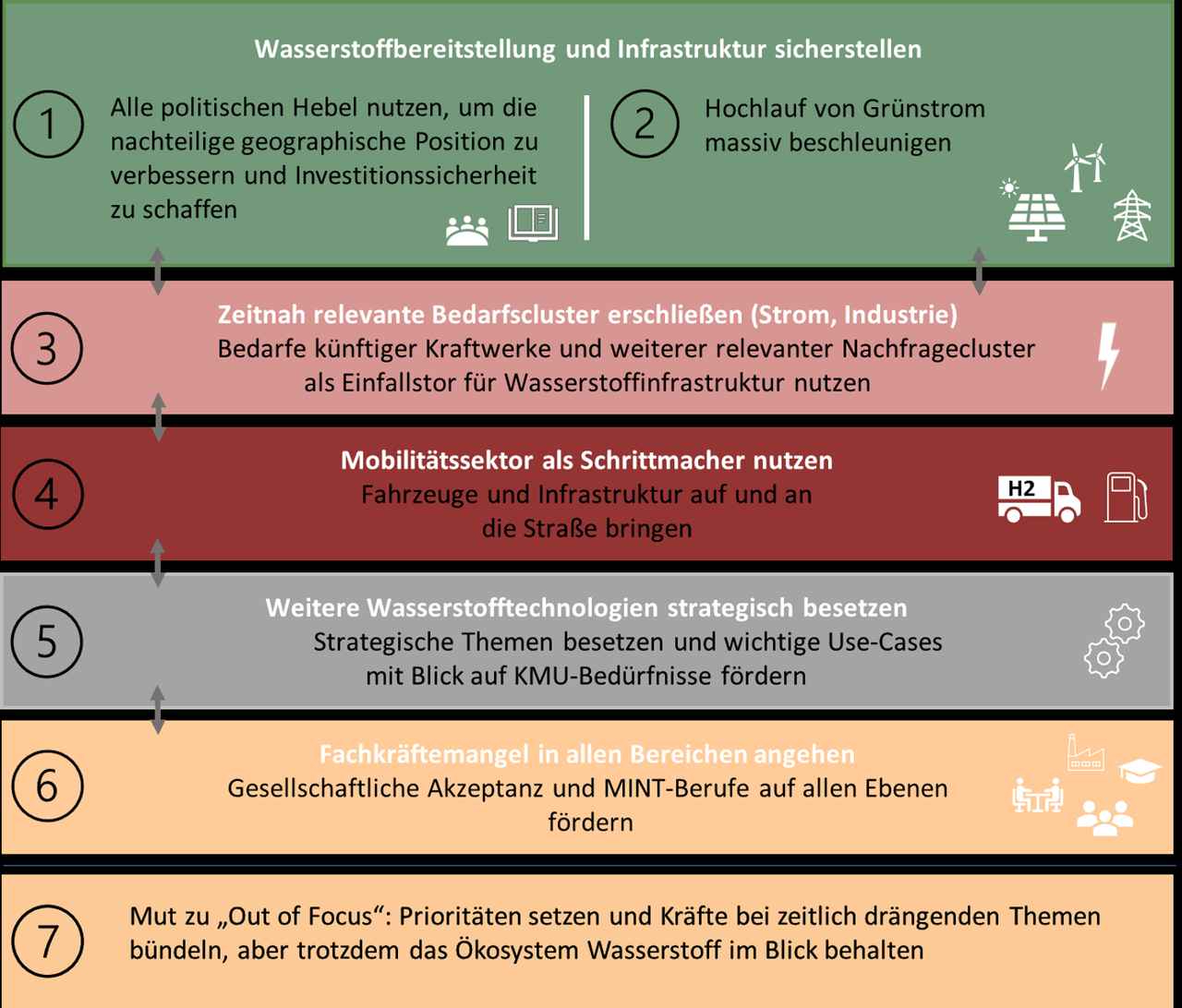 Tabelle mit sieben Punkten, die farblich von oben - grün über rot und grau bis unten - orange angeordnet sind.