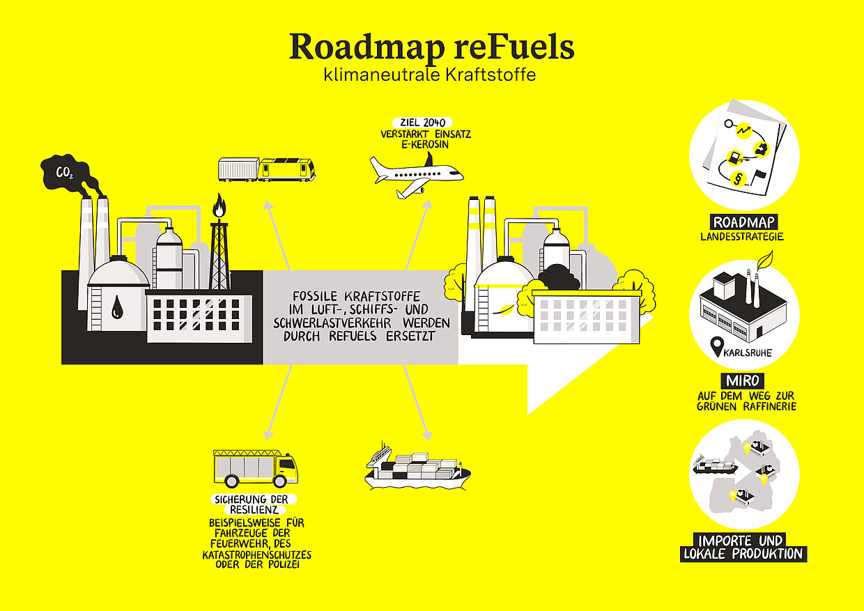 Grafik zeigt mögliche Einsatzgebiete von reFuels z.B. für die Luftfahrt oder Nutzfahrzeuge
