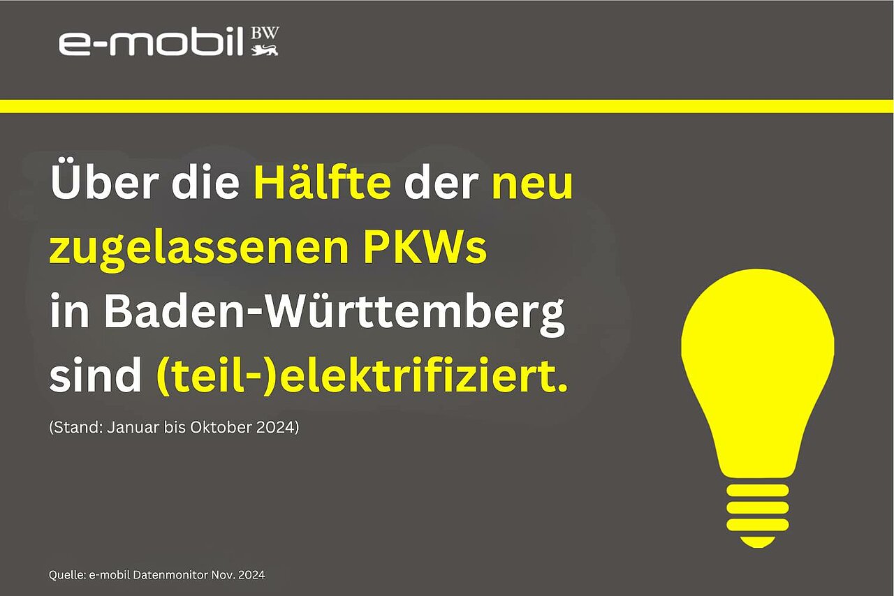 Über die Hälfte der neu zugelassenen PKWs  in Baden-Württemberg sind (teil-)elektrifiziert.