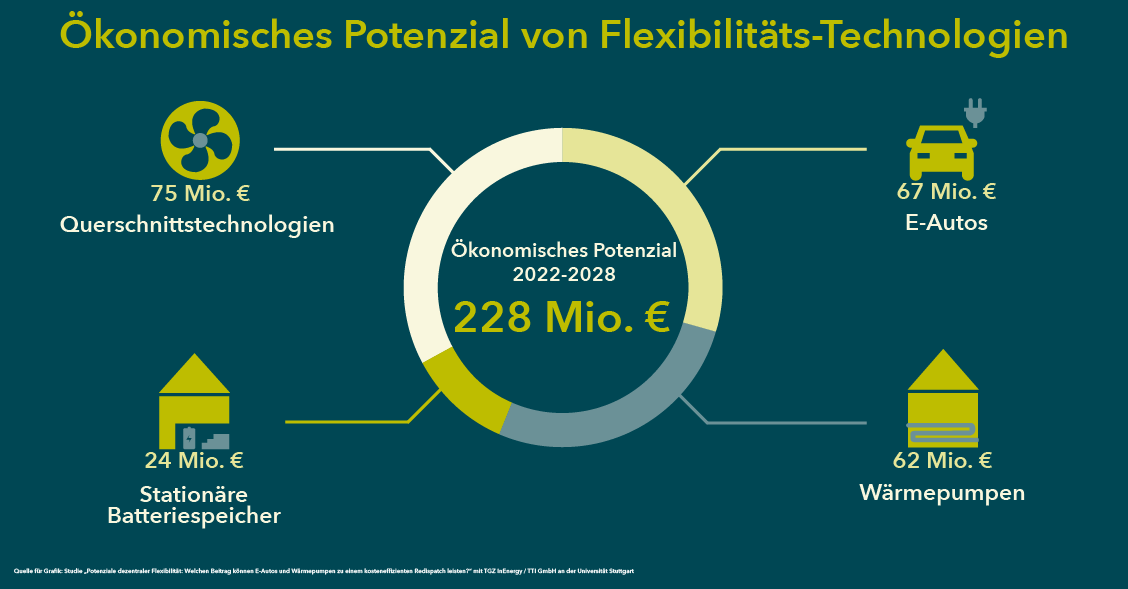 Die ökonomischen Potenziale von Flexibilitäts-Technologien zwischen 2022 und 2028 in Baden-Württemberg liegt bei 228 Millionen Euro. Davon sind 67 Millionen € den E-Autos zuzuschreiben. Außerdem werden Potenziale in anderen Querschnittstechnologien, in Wärmepumpen und in stationären Batteriespeichern gesehen. enziale von 2022-2028 für Baden-Württemberg von den folgenden vier Flexibilitäts-Technologien: Querschnittstechnologien, E-Autos, Wärmepumpen und stationäre Batteriespeicher. 